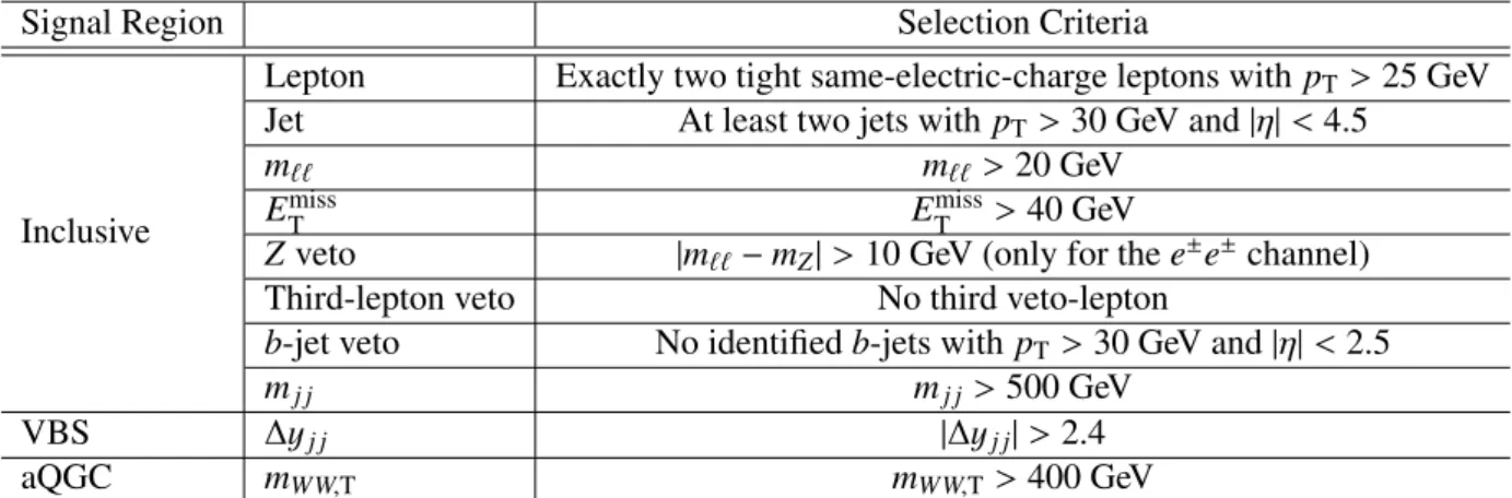 Table 1: Kinematic selection criteria used for three signal regions. These selection criteria are applied successively for each signal region such that the aQGC signal region has all requirements applied.