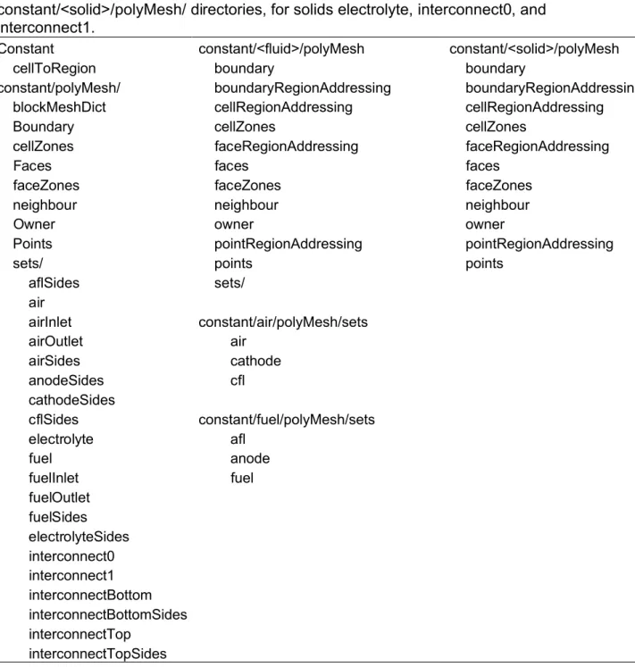 Table 2. Mesh files.  Left:  new files in constant, constant/polyMesh/ and 