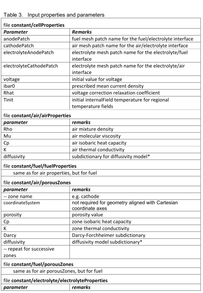 Table 3.   Input properties and parameters file constant/cellProperties