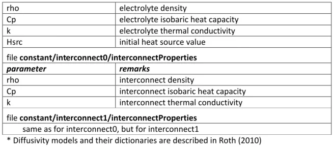 Table 4.    Input initial fields.  