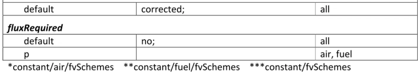 Table 6.    fvSolution settings solvers dictionary