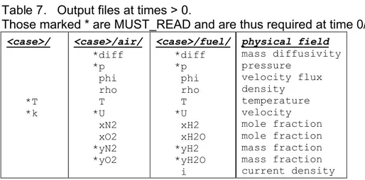 Table 7.   Output files at times &gt; 0.  