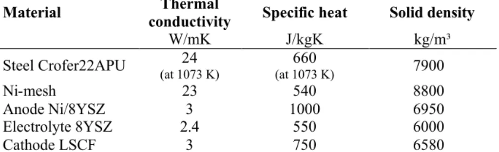 Table 9. Material properties of cell and stack components