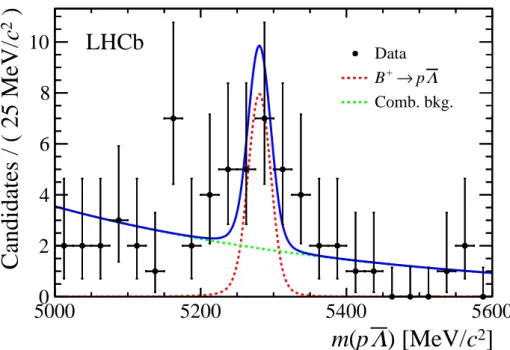 Figure 1: Invariant mass distribution of pΛ candidates after full selection. The result of the fit to the data (blue, solid) is shown together with each fit model component, namely the B + → pΛ signal and the combinatorial background.