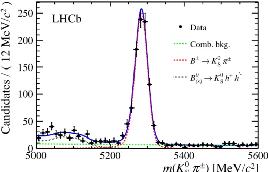 Figure 2: Invariant mass distribution of K S 0 π + candidates after full selection. The result of the fit to the data (blue, solid) is shown together with each fit model component, namely the B + → K S 0 π + signal, the B ( 0 s ) → K S 0 h + h 0 − partiall