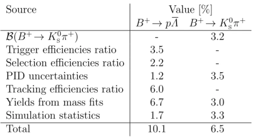 Table 1: Summary of systematic uncertainties relative to the measured B + → pΛ branching fraction