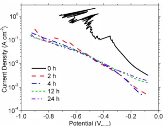 Figure 1 The HER activity of a freshly polished Ni electrode and Ni electrodes held at -0.5  A  cm -2 various time periods as measured  at 1 mV  s -1 in  H 2 -purged 30  % (w/w) KOH