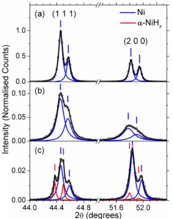 Figure 8 XRD  patterns (●) of  (a)  chemically  polished  Ni  foil  and  Ni  electrodes  treated  galvanostatically at -0.5 A cm -2 for (b) 141 h (5.9 days) in 1 M NaOH and (c) 66.5  h (2.8 days) in 30 % (w/w) KOH