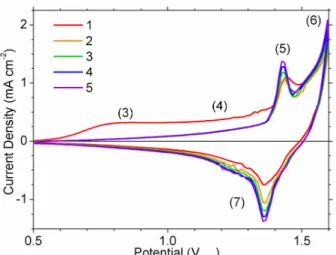 Figure 10 A freshly polished Ni electrode was held at 500 mV RHE for 60 s then cycled at 100  mV s -1 in Ar-purged 0.1 M KOH