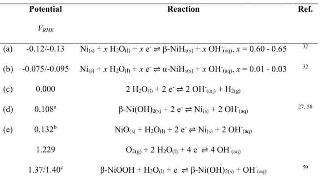 Table 1 Reversible electrode potentials for processes discussed in this study. Potentials are  separated by  a  slash, where  there is a  range of  possible values