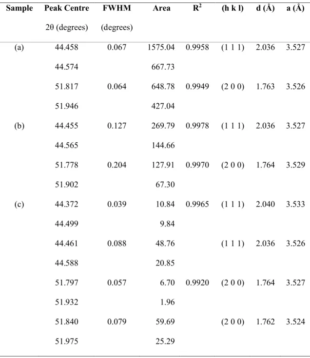 Table 2 Lorentzian  parameters  used  to  fit  the  XRD  peaks  shown  in  Figure  8 and  the  derived  lattice  spacing  and  unit cell  parameters