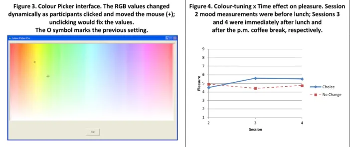 Figure 3. Colour Picker interface. The RGB values changed  dynamically as participants clicked and moved the mouse (+); 