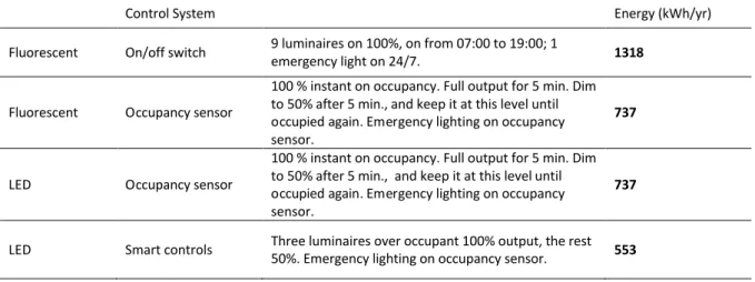 Table 1. Energy consumption comparison of four lighting &amp; control conditions in a corridor space.