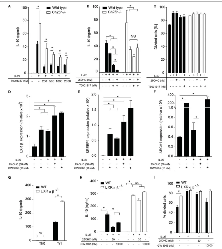 FigUre 5 | 25-OHC negatively IL-10 production via liver X receptor (LXR) signaling. Wild-type or Ch25h −/−  naive CD4 +  T cells were differentiated with IL-27 in the  presence of indicated concentration of LXR agonist T0901317 alone or 25-OHC