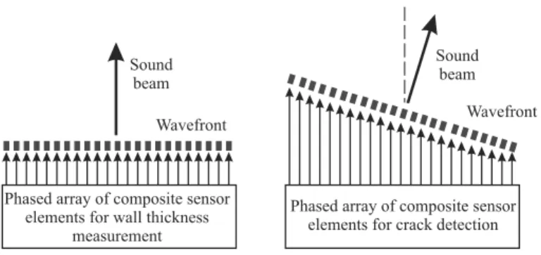 Figure 8: Sound beams generated by phased array of composite sensor elements [41].