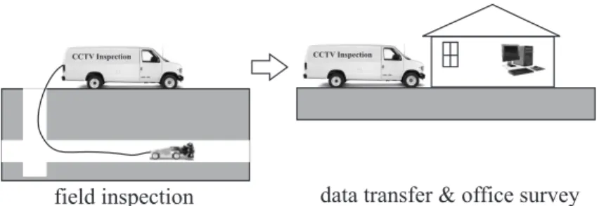 Figure 1: The work flow of CCTV inspection.