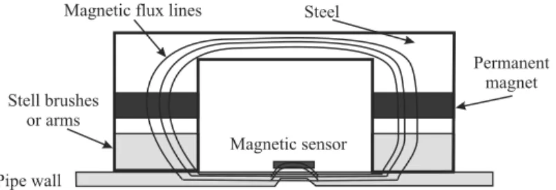 Figure 2: The principle of magnetic flux leakage testing.