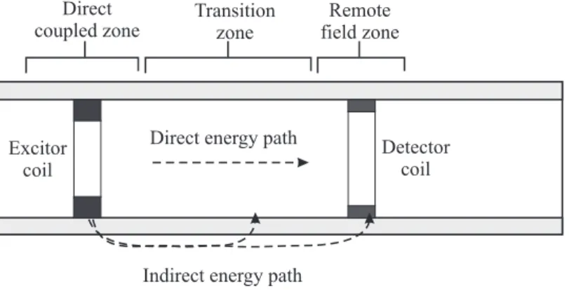 Figure 3: The principle of remote field eddy current testing.
