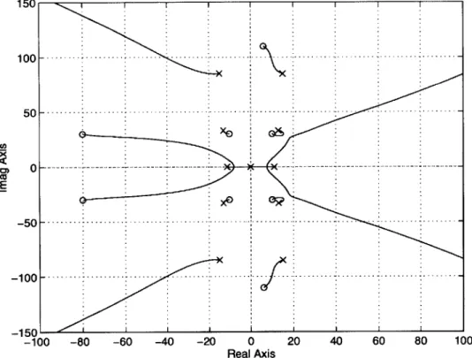 Figure  1.6:  Desired  asymmetric  root  locus  for  the  coordinate  measuring  machine that  gives  good  stability  properties,  high  speed  of  response  and  other   perfor-mance/robustness  properties.