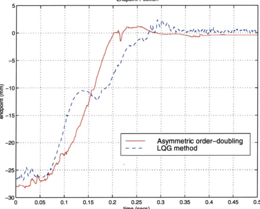 Figure  2.9:  Comparison  of  the  endpoint  position  of LQG  method  (with  larger  gain) with  Asymmetric  order-doubling  method.