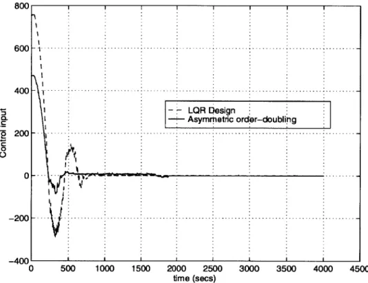 Figure  2.10:  Control inputs  used  by LQR and  Asymmetric  order-doubling  approaches for  p  =  0.5