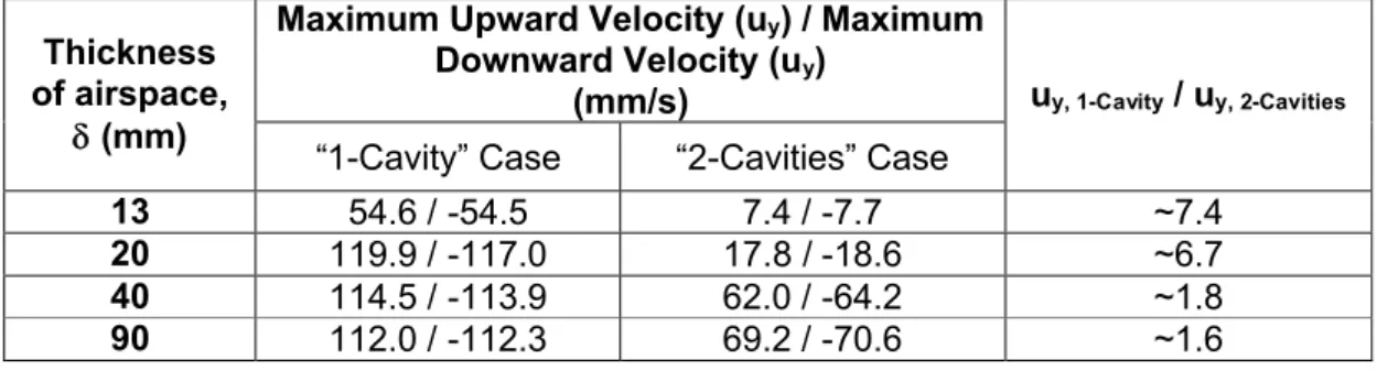 Table 1.  Maximum upward and downward velocities in the cases of “1-Cavity” and “2=Cavities” 