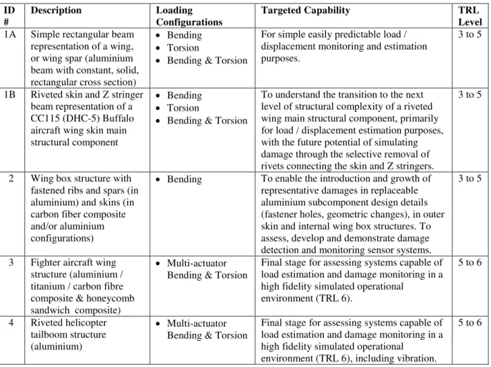 Table 1: SHM Platform Descriptions, Capabilities, and TRL Target 