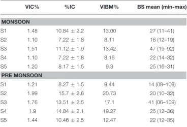 TABLE 2 | Table showing “Viral lytic infection and burst size” estimates by transmission electron microscopy (TEM) observations.
