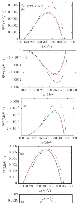 FIG. 5. Neutrino charged-current weak response functions per neutron of 12 C in the SRFG and ARFG