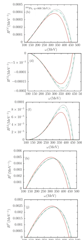 FIG. 9. Neutrino CC weak response functions per neutron of 208 Pb in the SRFG and ARFG