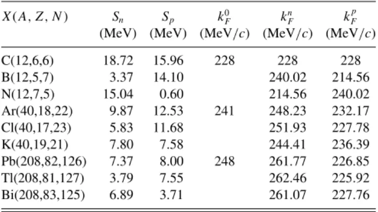 TABLE I. Neutron and proton separation energies (S n , S p ) and Fermi momenta (k F ) used in this work.