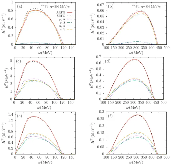 FIG. 4. Weak NC response functions for ν - 208 Pb in the SRFG and ARFG. The separate contributions of protons and neutrons are also displayed.