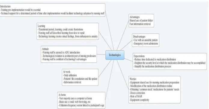 Figure 2:  Nursing staff’s current tec hnology use and perceptions of new technology 