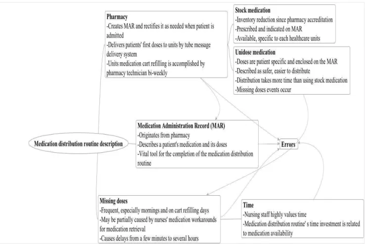 Figure 1: Medication distribution routine description synthesis and its underlying themes 