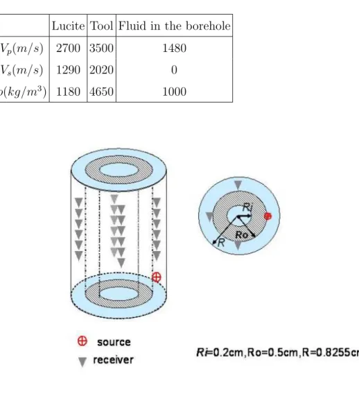FIG. 1: The geometry of borehole, positions of the source, receiver and LWD tool.