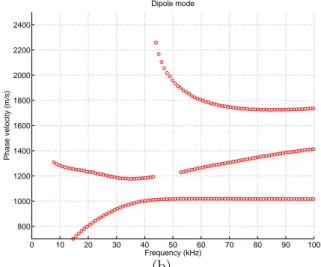 FIG. 2: Dispersion curves for (a) monopole, (b) dipole and (c) quadrupole modes from theoretical calculations