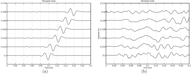 FIG. 3: Time traces of the monopole mode from the (a) numerical modeling and (b) laboratory measurement