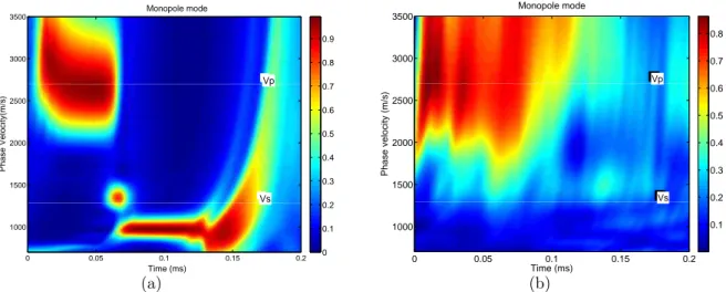 FIG. 6: The time-velocity semblance for the (a) modeled and (b) measured monopole mode