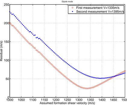 FIG. 12: Sum of the squared velocity residual versus the assumed formation shear velocity for the dipole mode.