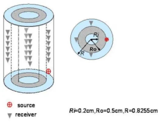 Figure 1: The geometry of borehole, positions of the source, receiver and LWD tool.