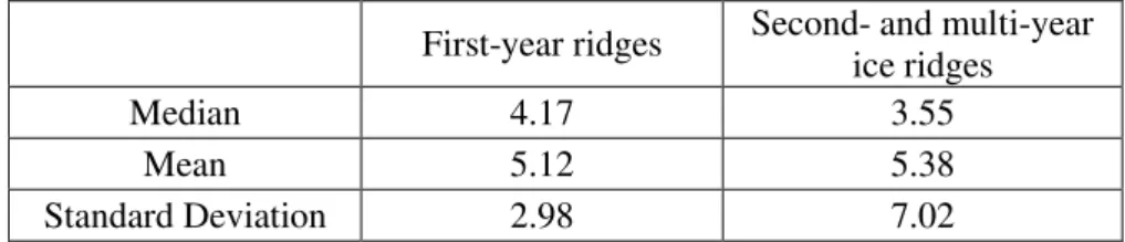 Table 2. Keel depth to sail height ratio statistics 