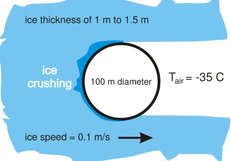 Figure 1: Schematic illustration of the ice interaction with a vertical caisson structure  (Scenario #1) 