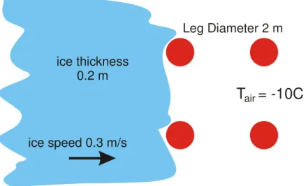 Figure 3: Schematic illustration of ice interacting with a multi-leg platform (Scenario #2)