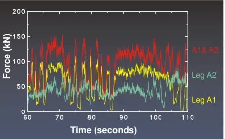 Figure 5: Load-time series for the loading event analyzed by Johnston et al. (2000). 