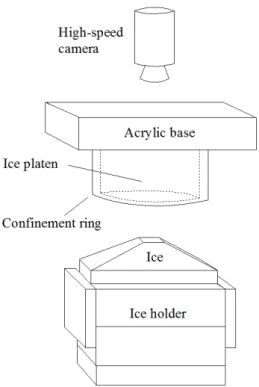 Fig.  1  is  a  schematic  of  the  test  setup,  where  an  ice  sample,  confined  in  a  rigid  holder,  is  ready  to  be  pressed  against  a  transparent  ice  platen  in  a  testing  frame  as  high-speed  images  are  acquired  from  the  opposite 