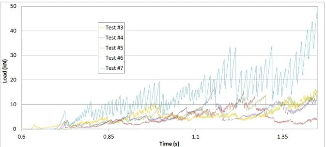 Fig. 5. Expanded view of the load data shown in Fig. 4, where only the data before time 