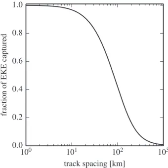 Figure 7 shows that the fraction of EKE captured falls off sharply with increasing track spacing from 90% at 20 km to just 30% at 125 km