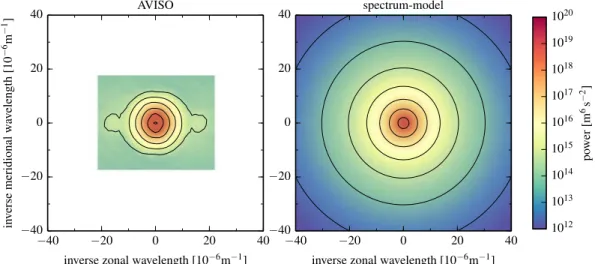 Figure 4 shows the two-dimensional wavenumber spec- spec-tra of along- and across-spec-track velocity from the spectrum model