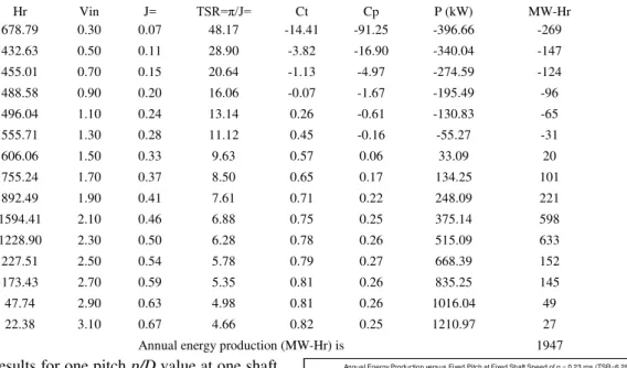 Table 3. Annual energy production of a 20-m turbine with p/D=0.20 at n=0.23 rps. 