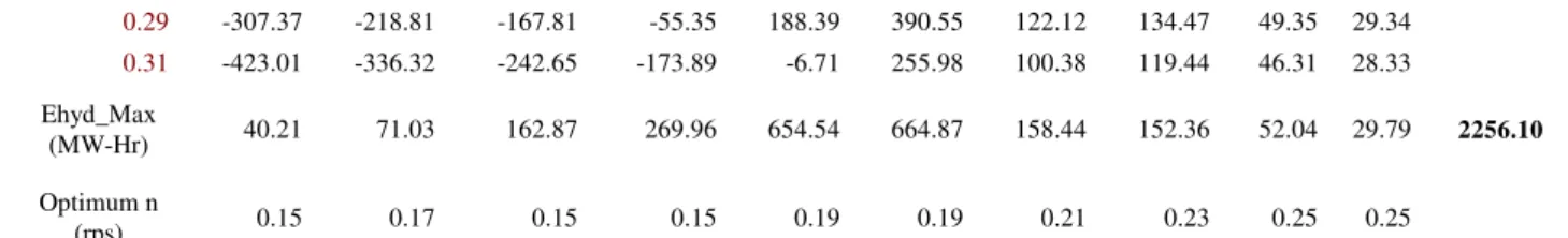 Table 6. Occurrence of annual energy production maxima at different shaft speeds and base pitch values